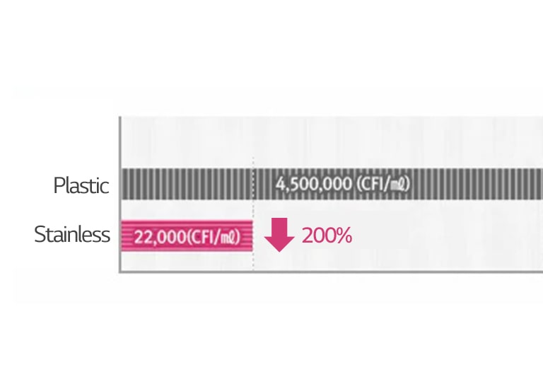 Table showing that stainless steel tanks produce less water and germs compared to conventional plastic tanks.