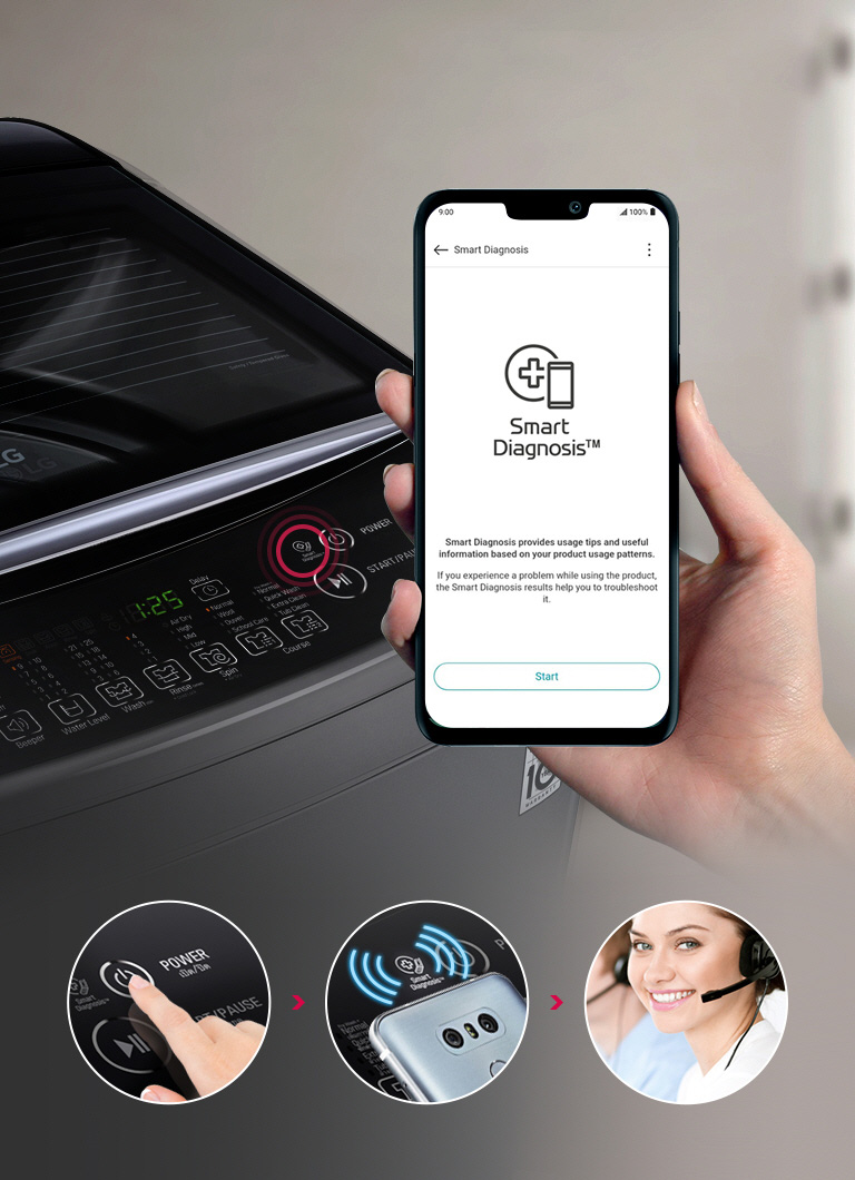The top of the washer is shown in the background and a hand holding a phone looking at the "Smart Diagnosis" app in the foreground. Three circular insets to the right show a finger pushing the power button on the machine, a signal being sent by the phone, and a tech Specialist answering a call on a headset.