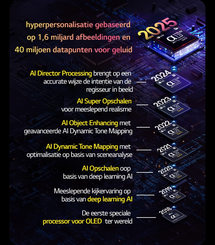 De evolutie van elke alpha AI-processor van 2018 tot heden wordt weergegeven. Ingebedde tekst laat de processorinnovatie of -upgrades zien die elk jaar is geïntroduceerd, eindigend met de laatste, hyperpersonalisatie gebaseerd op 1,6 miljard afbeeldingen en 40 miljoen datapunten voor geluid.