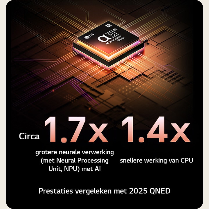 De alpha 8 AI Processor Gen2 licht oranje en roze op en er komen kleurrijke lichtstralen uit. De titel vertelt hoe de processor 4K-kwaliteit, verbluffende kleuren en helderheid levert. In de afbeelding staat ongeveer 1,7 keer grotere neurale verwerking (met Neural Processing Unit, NPU) met AI en 1,4 keer snellere werking van CPU.
