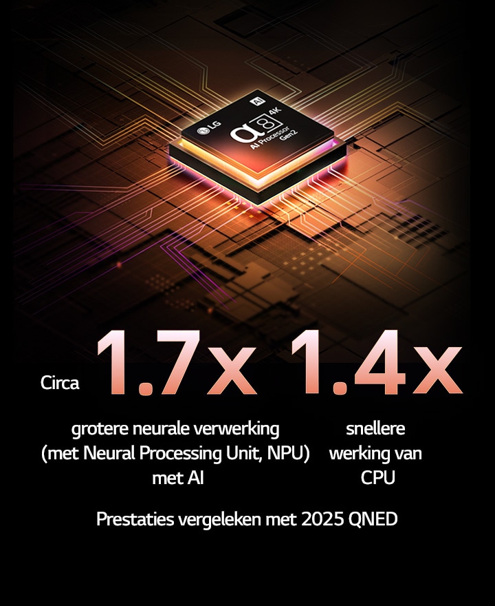 De alpha 8 AI Processor Gen2 licht oranje en roze op en er komen kleurrijke lichtstralen uit. De titel vertelt hoe de processor 4K-kwaliteit, verbluffende kleuren en helderheid levert. In de afbeelding staat ongeveer 1,7 keer grotere neurale verwerking (met Neural Processing Unit, NPU) met AI en 1,4 keer snellere werking van CPU.