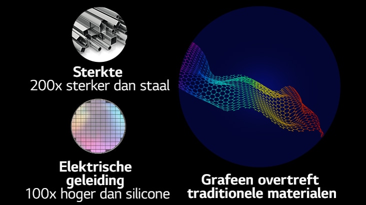 De afbeelding toont de sterkte van grafeen in vergelijking met traditionele materialen. Linksboven geeft het pictogram aan dat grafeen 200 keer sterker is dan staal. Daaronder geeft een ander pictogram aan dat de elektrische geleiding van grafeen 100 keer hoger is dan silicone. Rechts van beide pictogrammen wordt het grafeenpatroon weergegeven.