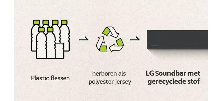 Er is een pictogram van plastic flessen en een pijl aan de rechterkant en een recycle-pictogram aan de rechterkant en een linkerdeel van Soundbar.