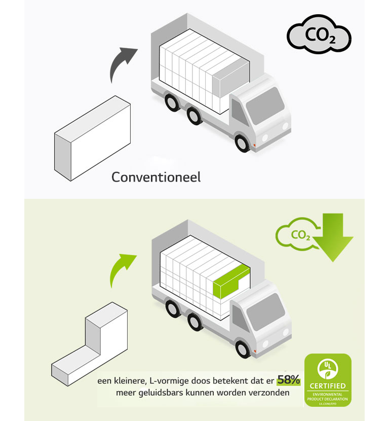 Aan de linkerkant staat een pictogram van een gewone rechthoekige doos en een vrachtwagen met veel rechthoekige dozen. Er staat ook een CO2-pictogram. Aan de rechterkant staat een L-vormige doos en een vrachtwagen met nog veel meer L-vormige dozen. Er staat ook een CO2 reductiepictogram.