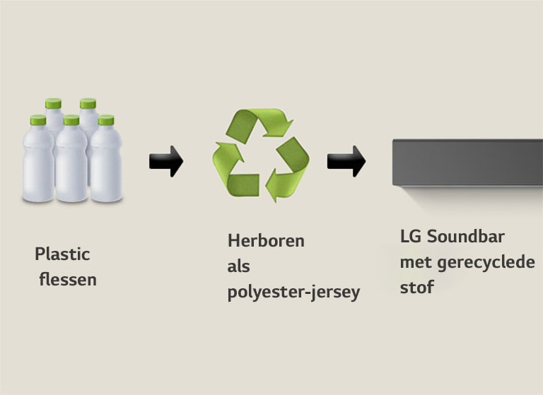 Een pictogram met plastic flessen en het woord “plastic bottles” (plastic flessen) eronder. Een rechtszijdige pijl wijst naar een recycling symbool met “Reborn as Polyester Jersey” eronder. Een rechtszijdige pijl wijst naar het linkerdeel van een LG soundbar met “LG Soundbar with Recycled Fabric” eronder.