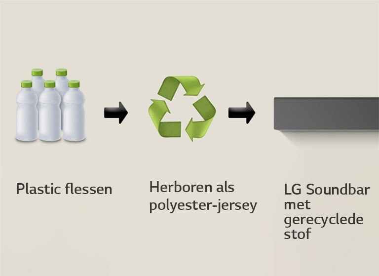 Een pictogram met plastic flessen en het woord “plastic bottles” (plastic flessen) eronder. Een rechtszijdige pijl wijst naar een recycling symbool met “Reborn as Polyester Jersey” eronder. Een rechtszijdige pijl wijst naar het linkerdeel van een LG Soundbar met “LG Soundbar with Recycled Fabric” eronder.