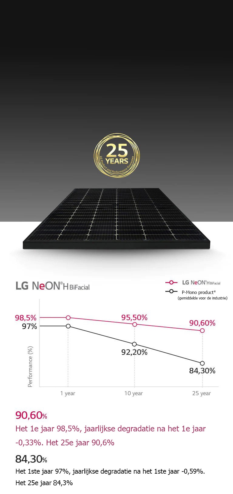 Grafieken en beelden van langdurige schone energieproductie met een product- en prestatiegarantie van 25 jaar