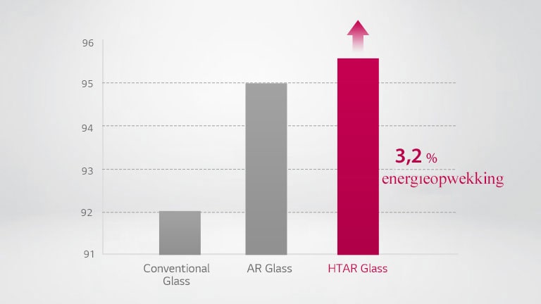 Vergelijkingsgrafiek voor HTAR-glas toont meer dan 3,2% energieopwekking in vergelijking met normaal glas en AR-glas