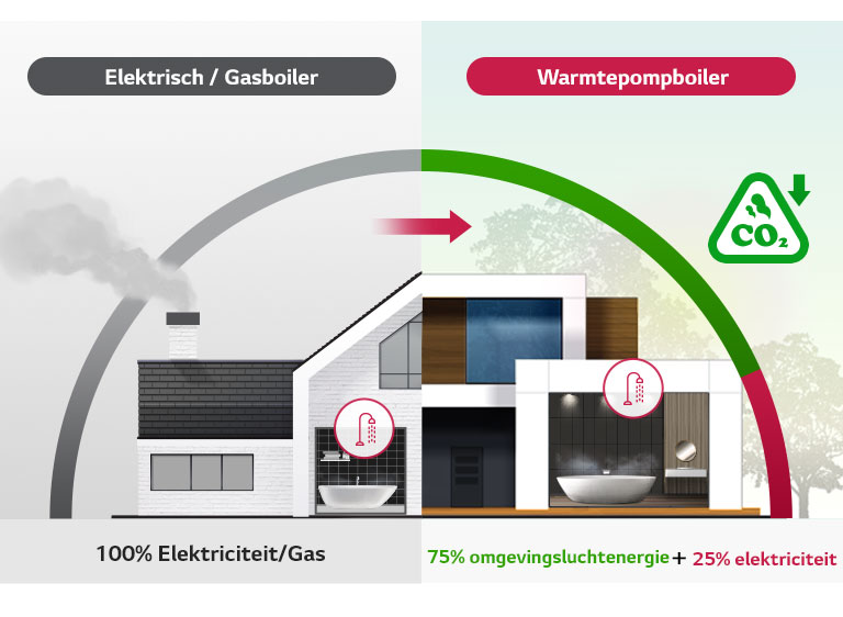 Feature card van 200L, LG Inverter warmtepompboiler, stil en energiezuinig met strak design WH20S.F5