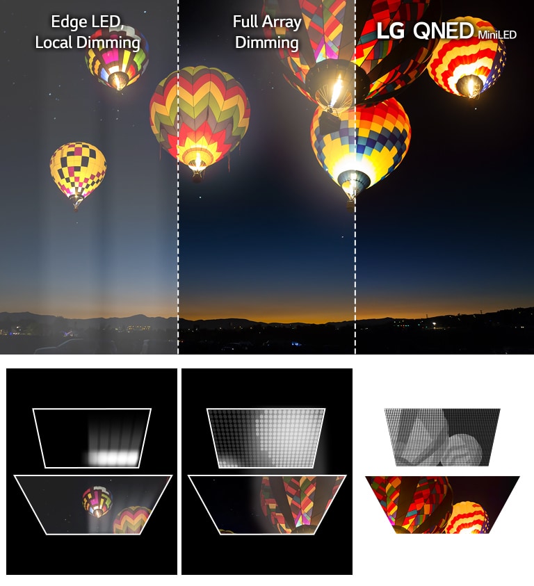 &quot;Beeld van heteluchtballonnen die in een nachtelijke hemel zweven. Het beeld is verdeeld in drie secties. Links is de edge-led gedimd, in het midden de full array met verbeterde kleuren maar enige halo, en rechts de LG QNED MiniLED met diepe zwarttinten en bijna geen halo. Afbeeldingen van drie verschillende soorten ledverlichting. Linker rand verlicht met een aanzienlijk halo-effect. Midden Full Array met verbeterd beeld maar wat halo. Rechts de LG QNED Mini LED met veel kleinere lampjes en een scherp beeld.&quot;