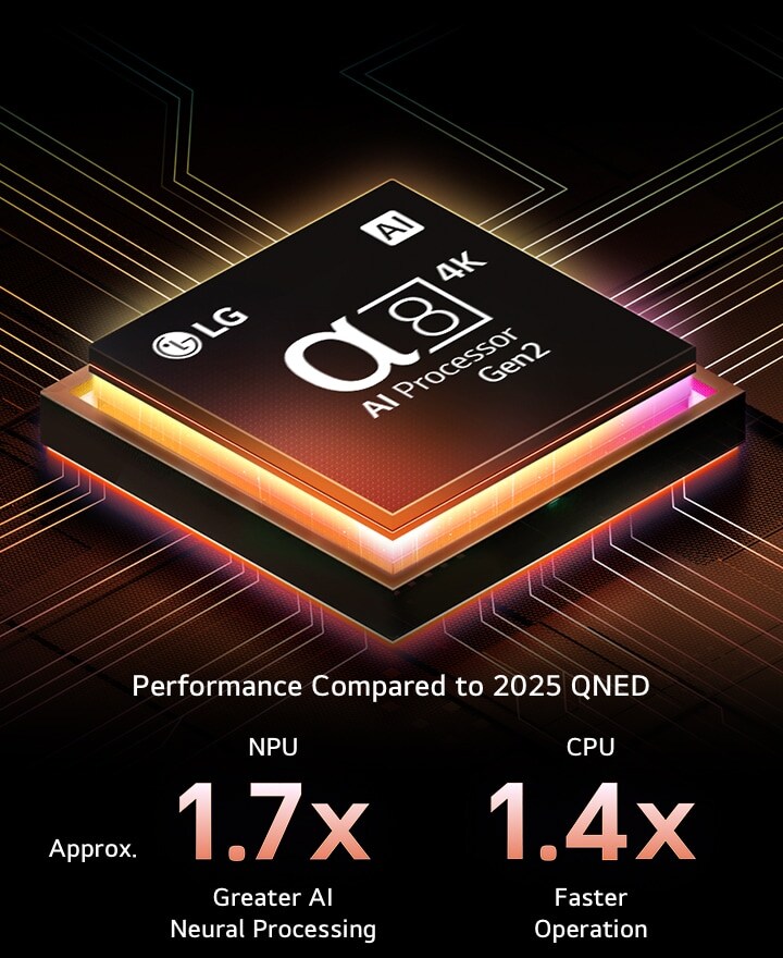 De alpha 8 AI Processor Gen2 licht oranje en roze op en er komen kleurrijke lichtstralen uit. De titel vertelt hoe de processor 4K-kwaliteit, verbluffende kleuren en helderheid levert. In de afbeelding staat ongeveer 1,7 keer grotere neurale verwerking (met Neural Processing Unit, NPU) met AI en 1,4 keer snellere werking van CPU.