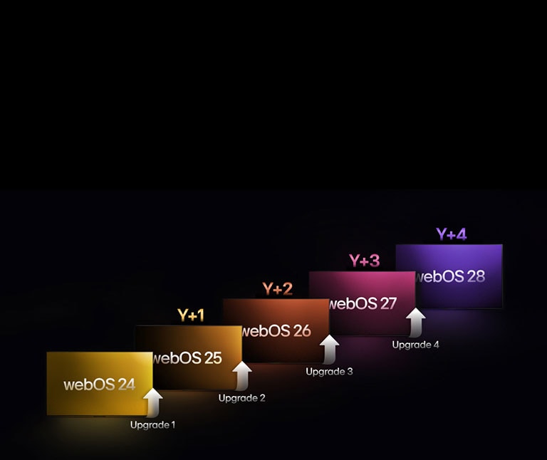 Vijf rechthoeken met verschillende kleuren worden naar boven geplaatst, elk met een label met een jaar van “webOS 24” tot “webOS 28”. Er staan omhoog wijzende pijlen tussen de rechthoeken, gelabeld van “Upgrade 1” naar “Upgrade 4”.
