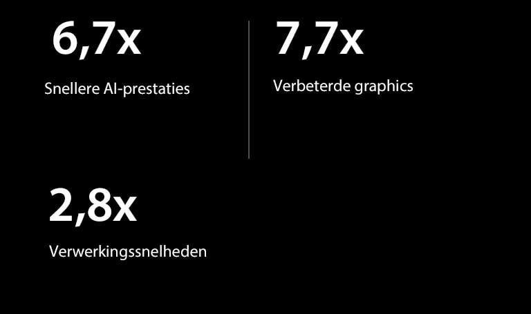 Hieronder staan de specificaties van de alpha 11 AI Processor in vergelijk met de alpha 5 AI Processor. De alpha 11 AI Processor heeft 6,7x snellere AI-prestaties, 7,7x verbeterde graphics en 2,8x snellere verwerkingssnelheden.