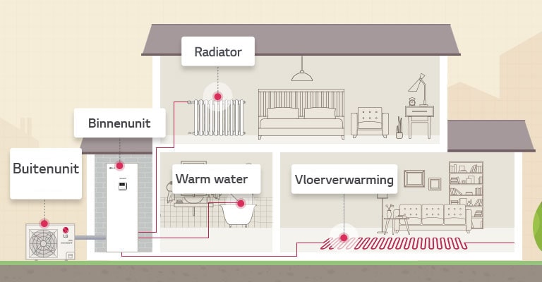 HOE WERKT DE THERMA V R32 IWT (geïntegreerde watertank)