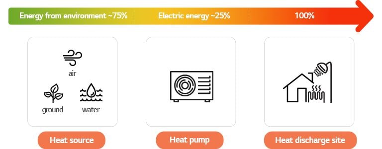 Wat is een warmtepomp?