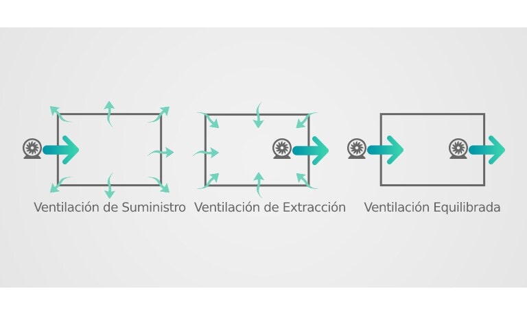 los tipos de ventilación mecánica (ventilación forzada)