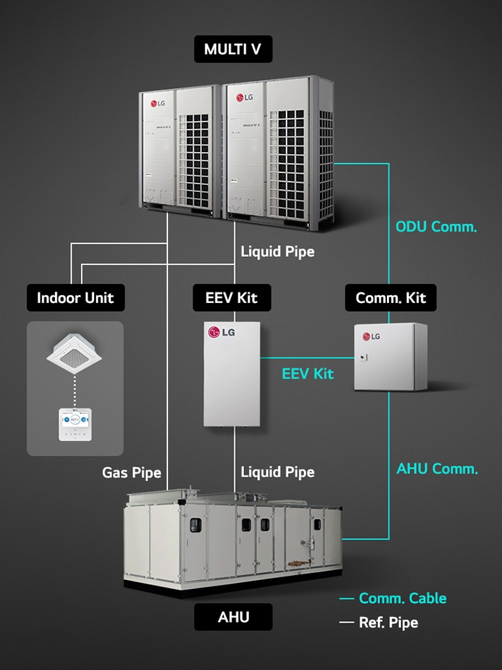 Diagrama de un sistema HVAC de LG con unidades exteriores, un kit EEV, una AHU y una unidad interior, conectadas por tuberías de líquido, tuberías de gas, cables de comunicación y tuberías de refrigerante.