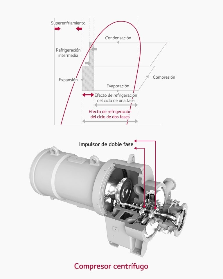 Vista interna de un compresor de dos etapas de alta eficiencia, el siguiente gráfico muestra una mejora de la eficiencia energética.