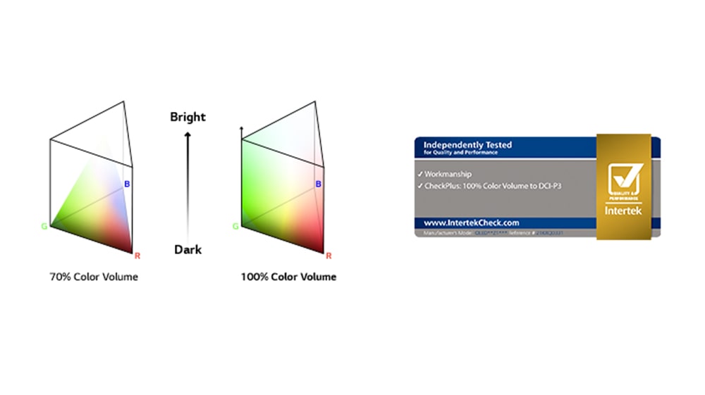 Hay dos gráficos de distribución de color RGB en forma de triángulo. El de la izquierda es 70% de volumen de color y el de la derecha es 100% de volumen de color que está completamente distribuido. El texto entre los dos gráficos dice Brillante y Oscuro. Hay un logotipo certificado Intertek justo debajo