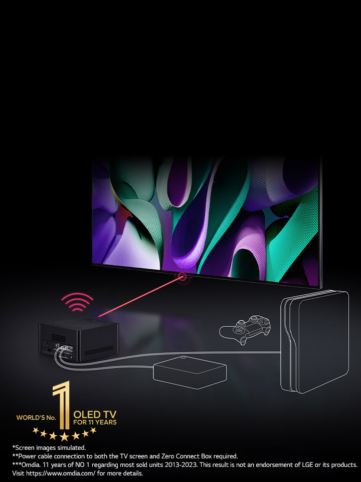 In a dark space, LG OLED TV is within a 45-degree angled perspective and Zero Connect Box is placed infront. A red Wi-Fi signal and red beam emit towards the TV screen, and white lines depict cables and consoles connected to the Zero Connect Box. The gold World's number 1 OLED TV for 11 Years emblem is bottom left.