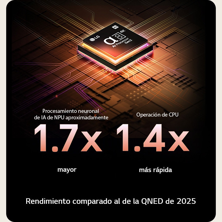 El procesador alpha 8 AI Gen2 se ilumina en color naranja y rosa, y de él salen rayos de luz de colores. El título habla sobre cómo el procesador ofrece una calidad 4K, con color y brillo sorprendentes. El texto en la imagen dice que el procesamiento neuronal de IA de NPU es aproximadamente 1.7 veces mayor y la operación de CPU es 1.4 veces más rápida.