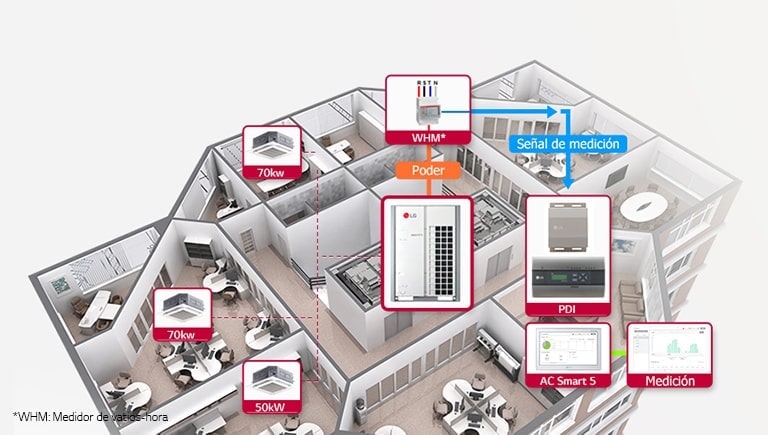 Control de la energía