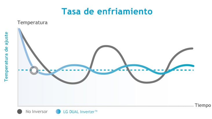 Es un gráfico que compara que el compresor dual enfría más rápido que el no inversor.