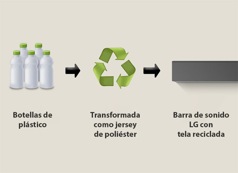 Un pictograma muestra botellas de plástico con la palabra "botellas de plástico" debajo. Una flecha del lado derecho apunta a un símbolo de reciclaje con la frase "Reborn as Polyester Jersey" debajo. Una flecha del lado derecho apunta a la parte izquierda de una barra de sonido LG con la frase "Barra de sonido LG con tela reciclada" debajo.