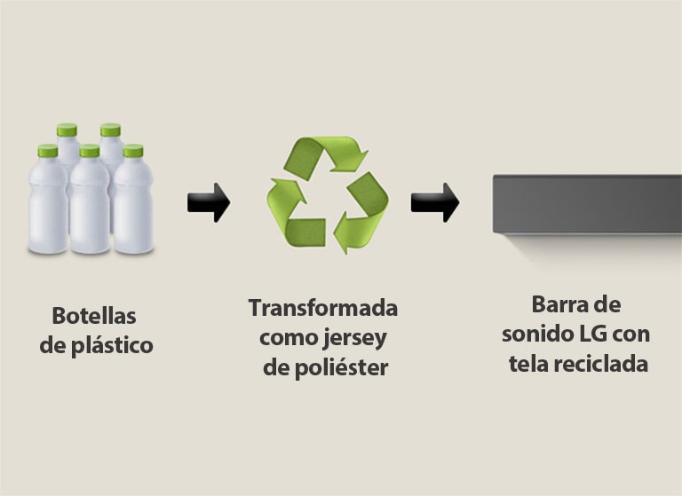 Un pictograma muestra botellas de plástico con la palabra "botellas de plástico" debajo. Una flecha del lado derecho apunta a un símbolo de reciclaje con la frase "Reborn as Polyester Jersey" debajo. Una flecha del lado derecho apunta a la parte izquierda de una barra de sonido LG con la frase "Barra de sonido LG con tela reciclada" debajo.