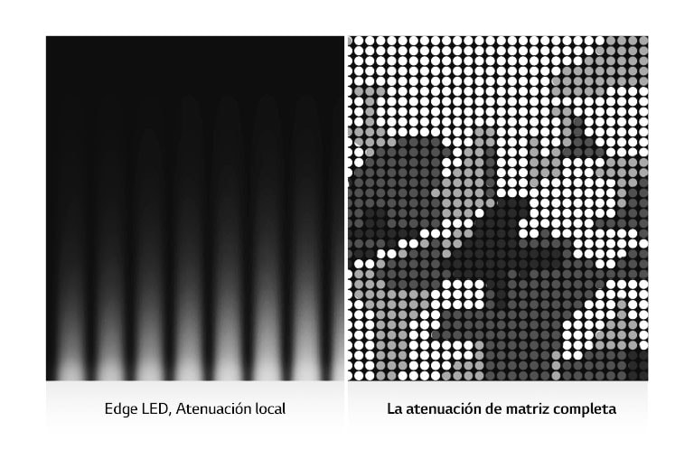 Una imagen dividida por la mitad que muestra diferentes tecnologías de atenuación para televisores. El lado izquierdo muestra la atenuación de bordes y el derecho, la atenuación de matriz completa. A la derecha se muestran más detalles y una definición nítida.