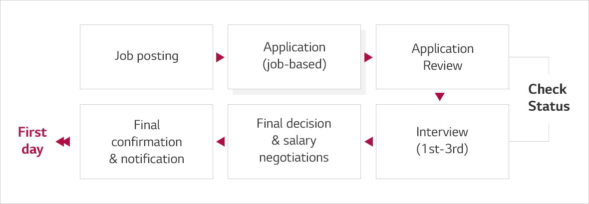 1>Job posting, 2>Application (job based),3>Application Review,  4>Job posting, 5>Interview (1st-3rd), 6>Final decision & salary negotiations, 7>First Day, 8> first day