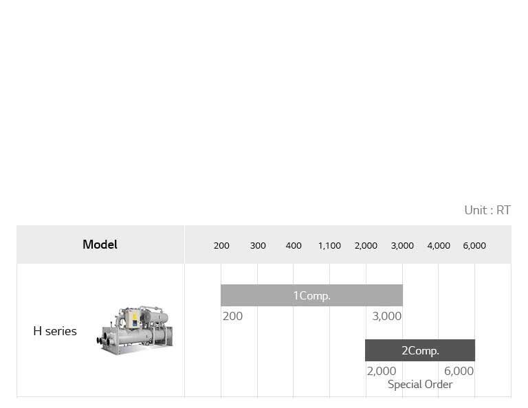 LG Centrifugal Chiller lineup chart includes one conventional chiller and two P series chiller, detailing model name, and usRT.