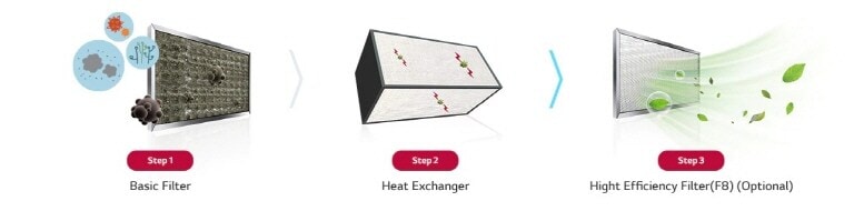 Components in the ERV solution and MERV13 grade filter.