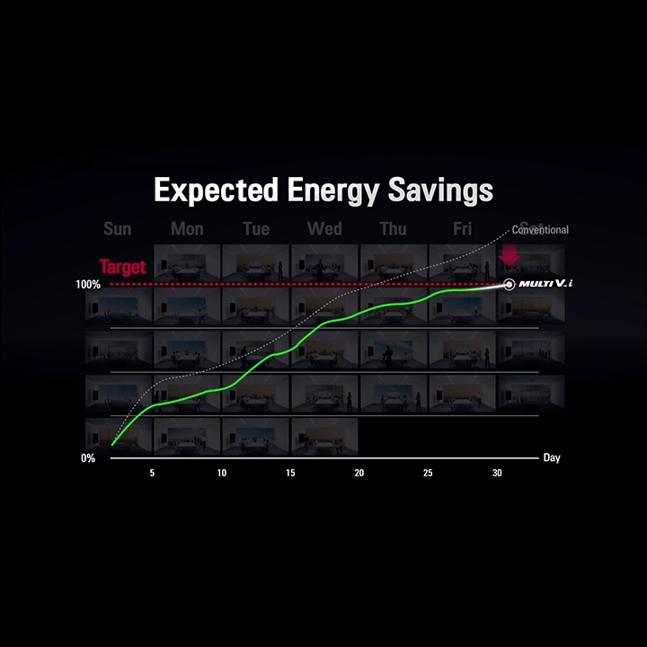 A graph plots the target energy saving percentage (y-axis) against days (x-axis), with a green line showing progress from 0 to 100% by day 30.	