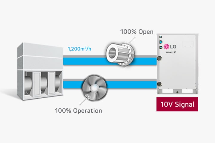 The diagram shows the LG MULTI V WATER’s 25% & 100% airflow capacity, including the air handling unit, ventilator, and '2.5V & 10V Signal' control unit, indicating full functionality.