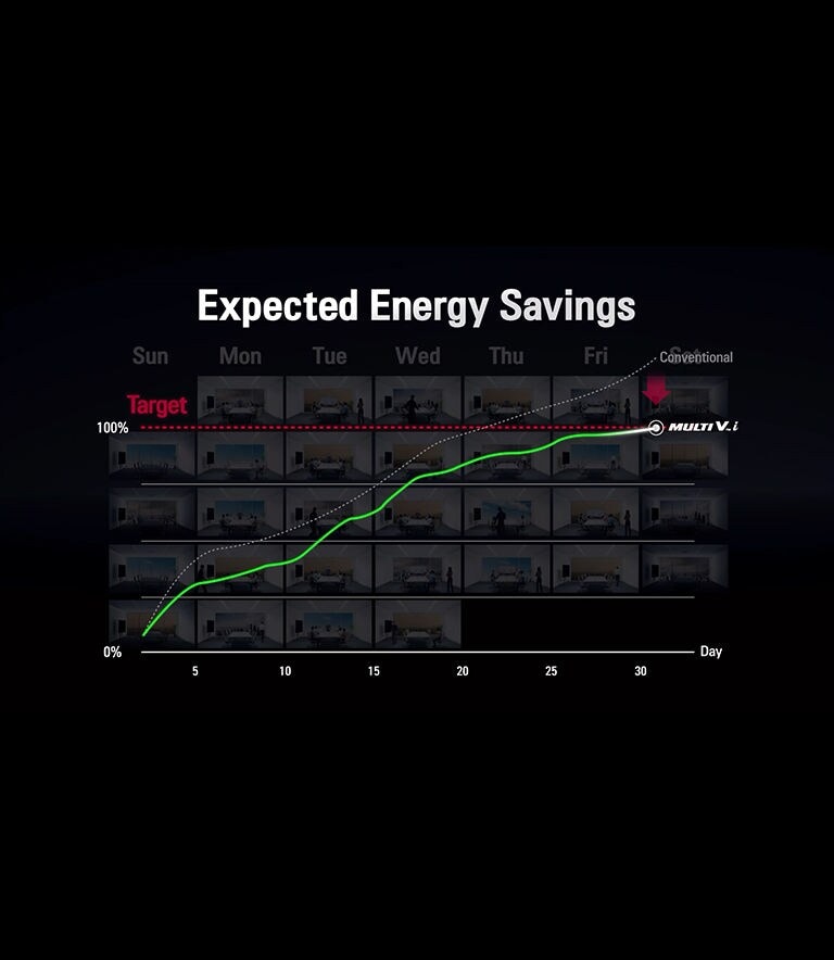 A graph plots the target energy saving percentage (y-axis) against days (x-axis), with a green line showing progress from 0 to 100% by day 30.