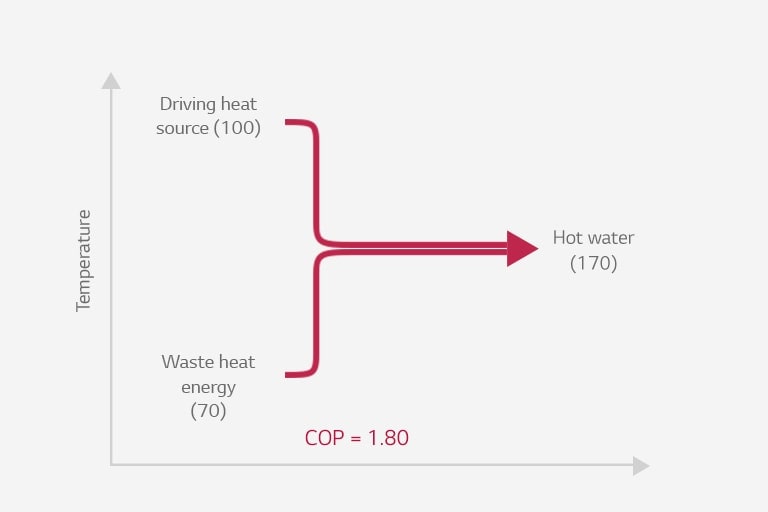 Graph shows two lines, top for driving heat source, bottom for waste heat energy, merging in the middle, symbolizing hot water.
