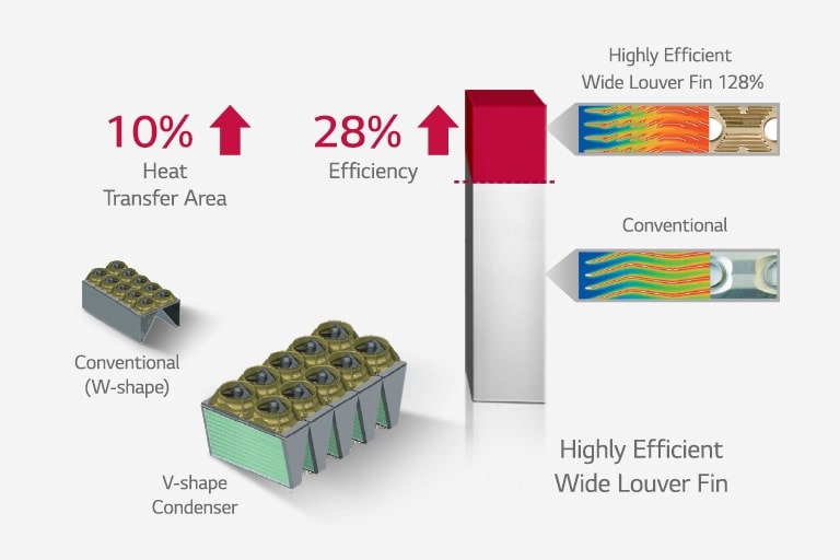 The image depicts the difference between V-shaped condenser and W-type model. It shows that the V-shape increased heat transfer area and efficiency by 10% and 28%, respectively. Additionally, by applying a wide louver fin, heat transfer efficiency increased by 128%.