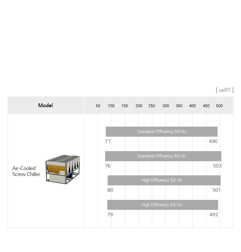 LG Air-cooled Screw Chiller lineup chart includes product appearance, detailing model name, and usRT.