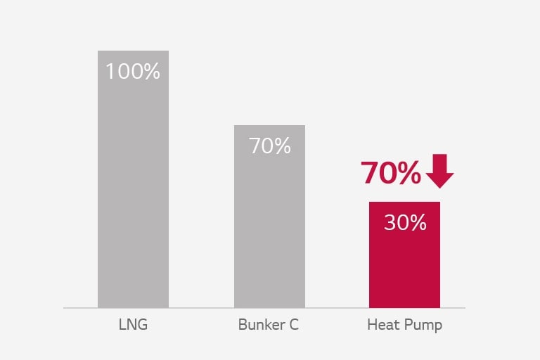 Bar graphs for LNG, Bunker C, and Heat Pump are displayed from left to right. The Heat Pump graph is highlighted in red, indicating its energy-saving rate.