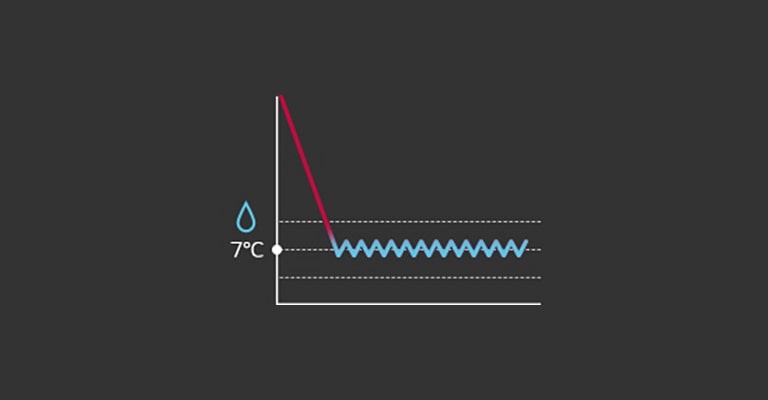 The graph, with water drop on the y-axis, depicts a red to blue gradient line that descends from the top to the 7° point, where it remains constant.