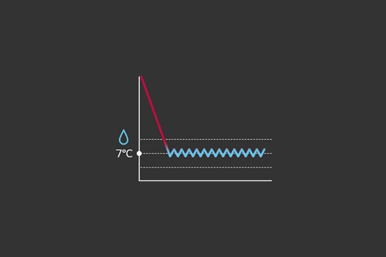 The graph, with water drop on the y-axis, depicts a red to blue gradient line that descends from the top to the 7° point, where it remains constant.