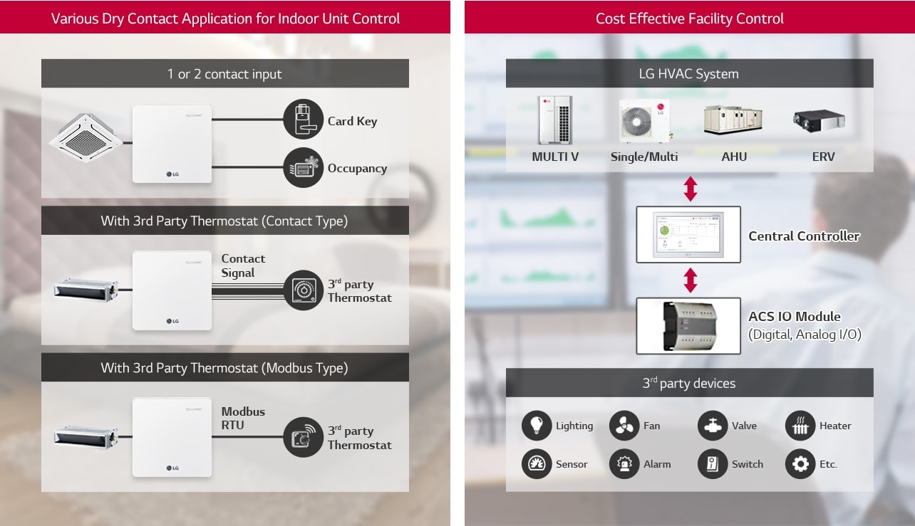 The left shows dry contact integration applications, while the right displays LG HVAC system integration with a central controller and ACS I/O module.