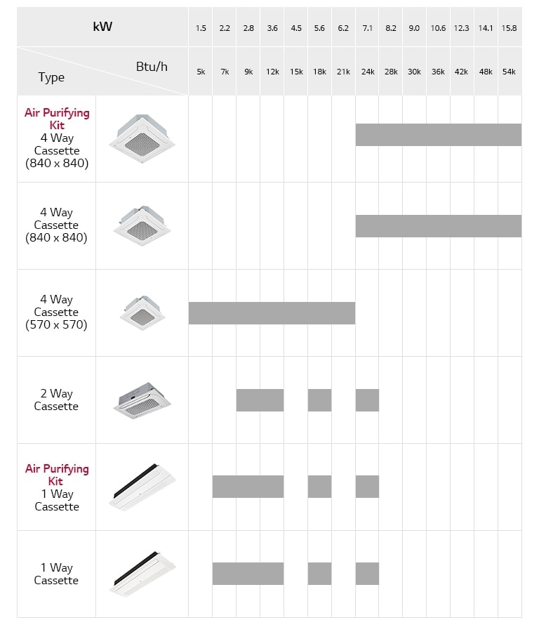 LG Ceiling Mounted Cassette lineup chart includes Air Purifying Kit, 4 way, 2 way , and 1 way cassette, detailing model name, and Btu/h.