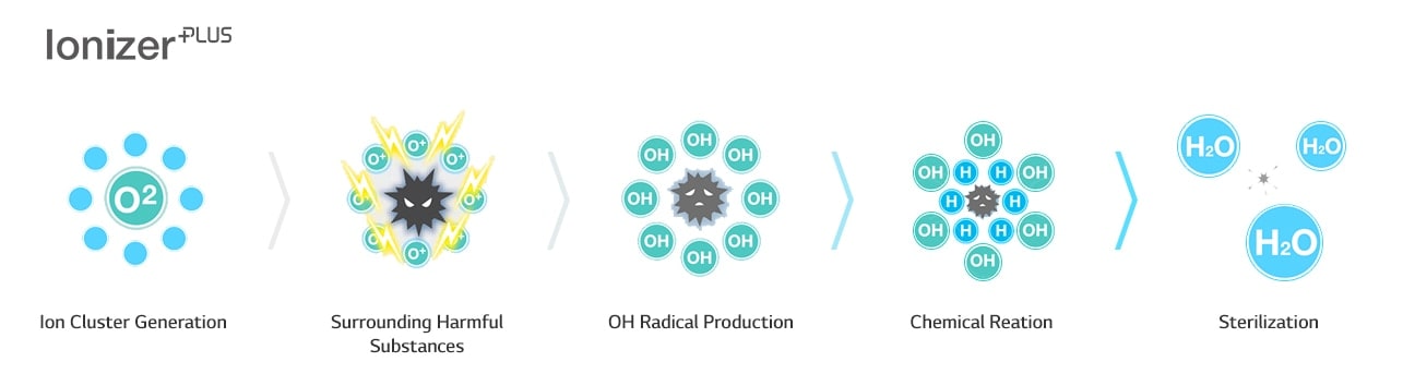 Five steps on how ionizer works. Ionizer Plus generates clusters, envelops harmful substances, produces OH radicals, incites reactions, and sterilizes.