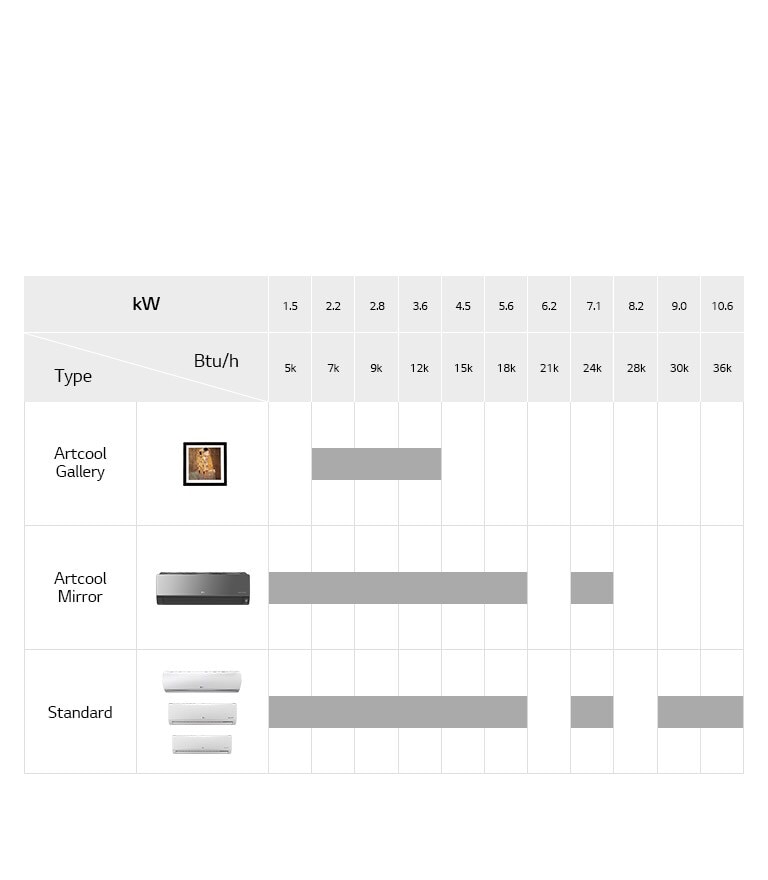 LG Wall Mounted Unit lineup chart includes Artcool Gallery, Artcool Mirror, and Standard, detailing model name, and Btu/h.