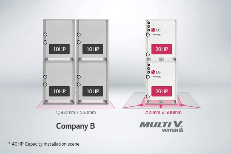 On the left, there are 4 outdoor units with a capacity of 10HP from brand B, while on the right, there are 2 LG Multi V Water IV outdoor units with a capacity of 20HP.