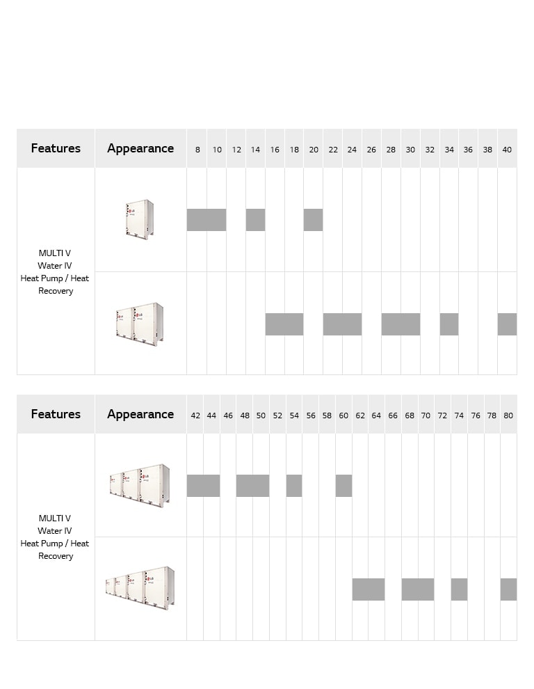 The product line chart of LG Multi V Water IV includes the Multi V Water 4 Heat Pump and the Heat Recovery Unit, detailing the model name, configuration, and horsepower (HP)