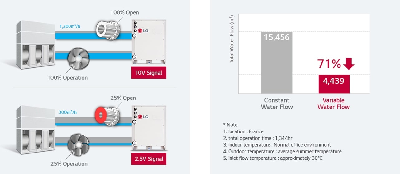 The first image shows the LG Multi V Water IV at maximum water flow, while the second image displays it at 25% capacity, with a clear difference in fan speed rotation.