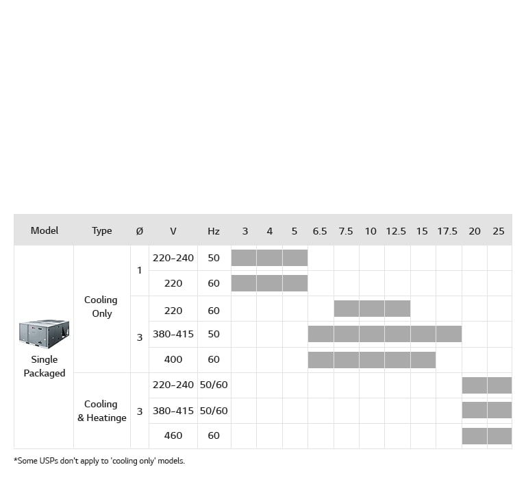 LG Inverter Single Packaged lineup chart includes single packaged, detailing model name, type (cooling only and cooling plus heating), and capacity.